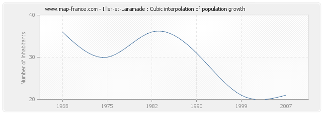 Illier-et-Laramade : Cubic interpolation of population growth
