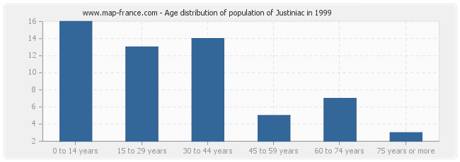 Age distribution of population of Justiniac in 1999