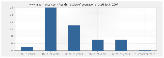 Age distribution of population of Justiniac in 2007