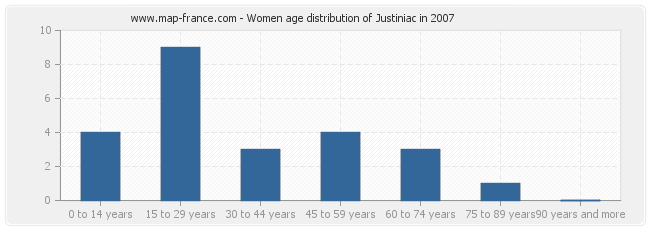 Women age distribution of Justiniac in 2007