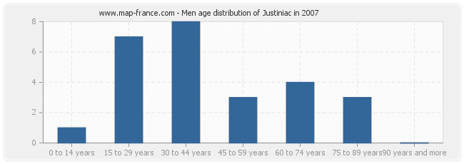 Men age distribution of Justiniac in 2007