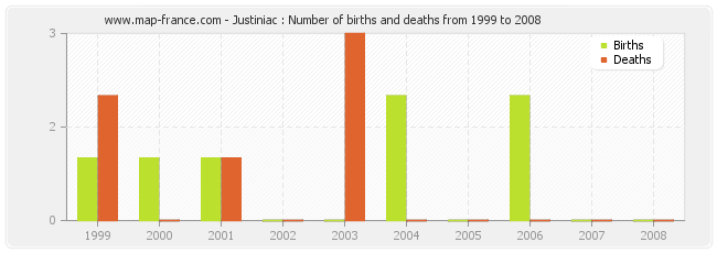 Justiniac : Number of births and deaths from 1999 to 2008