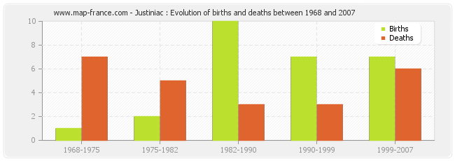 Justiniac : Evolution of births and deaths between 1968 and 2007