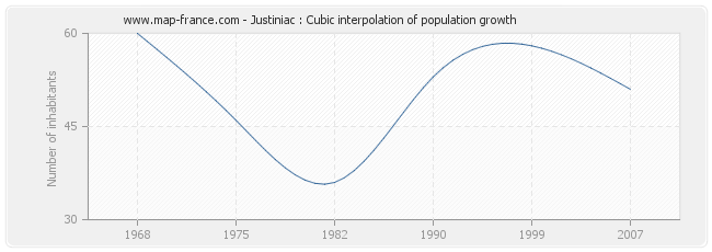 Justiniac : Cubic interpolation of population growth