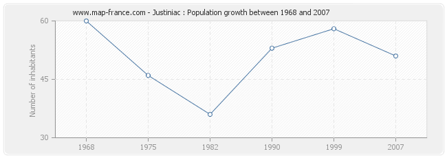 Justiniac : Population growth between 1968 and 2007 Population Justiniac