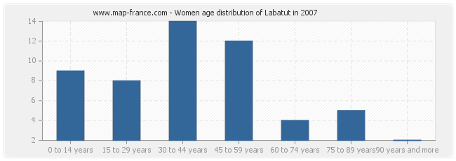 Women age distribution of Labatut in 2007