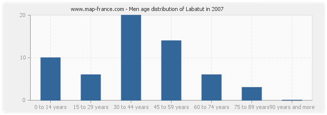 Men age distribution of Labatut in 2007