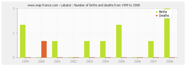 Labatut : Number of births and deaths from 1999 to 2008