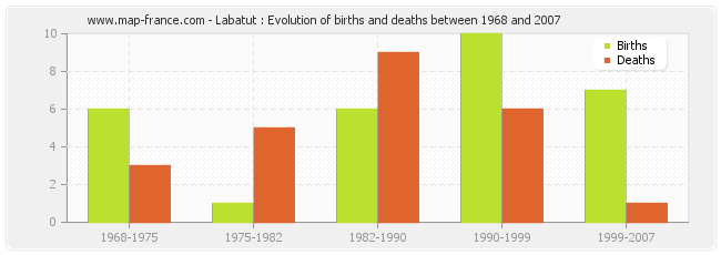 Labatut : Evolution of births and deaths between 1968 and 2007