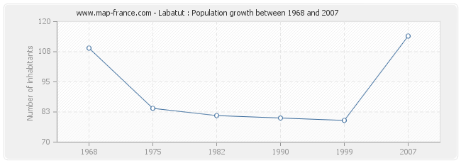 Population Labatut