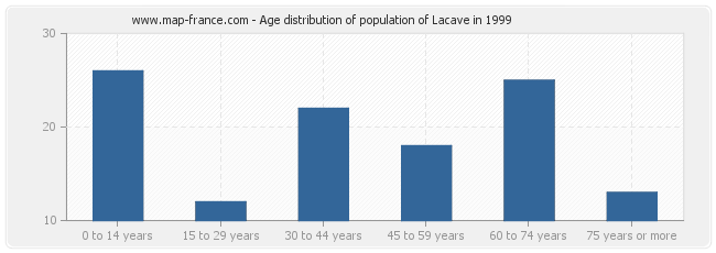 Age distribution of population of Lacave in 1999