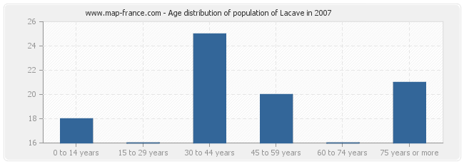 Age distribution of population of Lacave in 2007