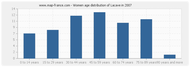 Women age distribution of Lacave in 2007