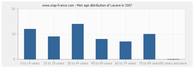 Men age distribution of Lacave in 2007