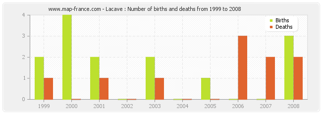 Lacave : Number of births and deaths from 1999 to 2008