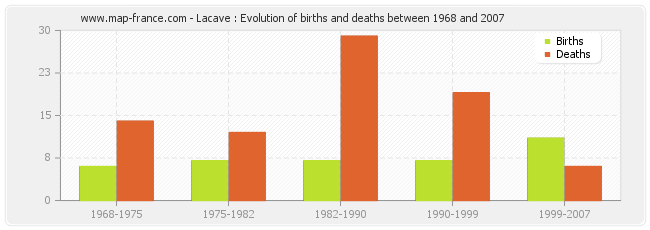 Lacave : Evolution of births and deaths between 1968 and 2007