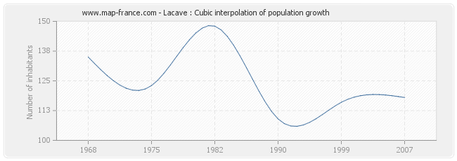 Lacave : Cubic interpolation of population growth