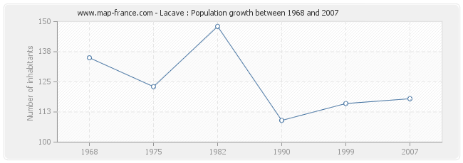 Population Lacave