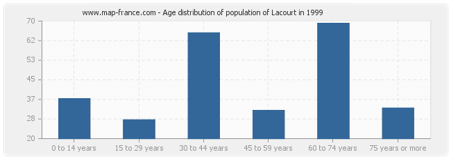 Age distribution of population of Lacourt in 1999