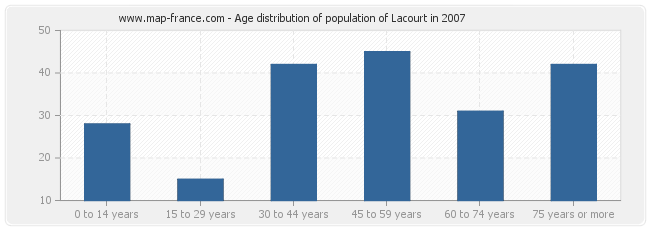 Age distribution of population of Lacourt in 2007