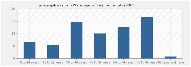 Women age distribution of Lacourt in 2007