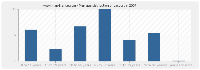 Men age distribution of Lacourt in 2007