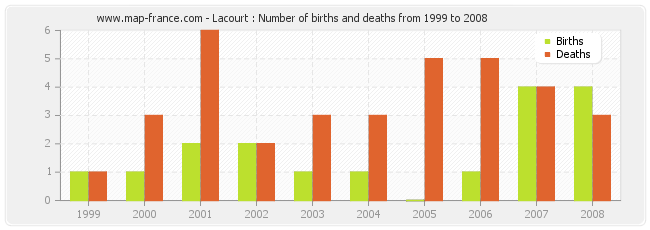Lacourt : Number of births and deaths from 1999 to 2008