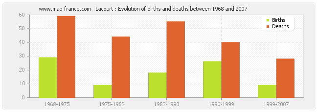 Lacourt : Evolution of births and deaths between 1968 and 2007
