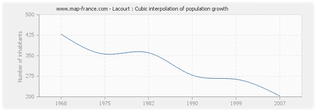Lacourt : Cubic interpolation of population growth