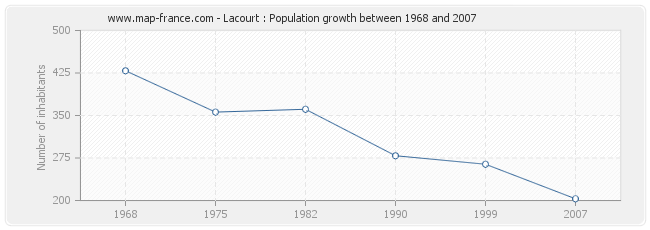 Population Lacourt