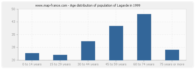 Age distribution of population of Lagarde in 1999