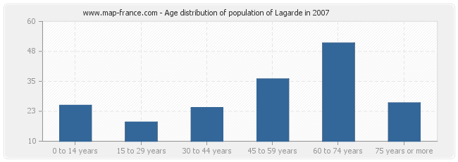 Age distribution of population of Lagarde in 2007