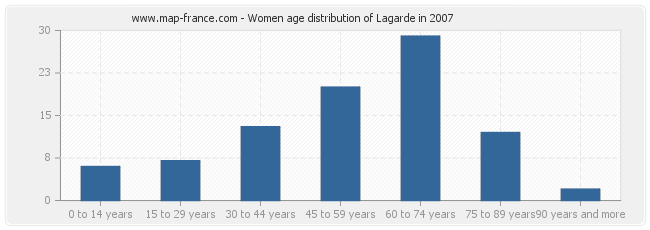 Women age distribution of Lagarde in 2007