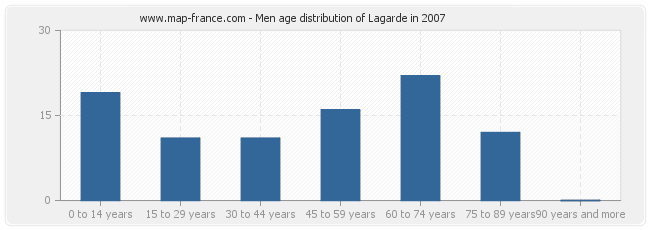 Men age distribution of Lagarde in 2007