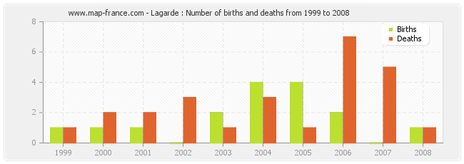 Lagarde : Number of births and deaths from 1999 to 2008