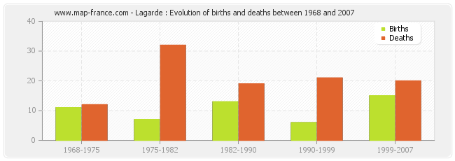Lagarde : Evolution of births and deaths between 1968 and 2007