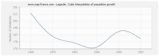 Lagarde : Cubic interpolation of population growth