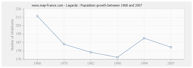 Population Lagarde