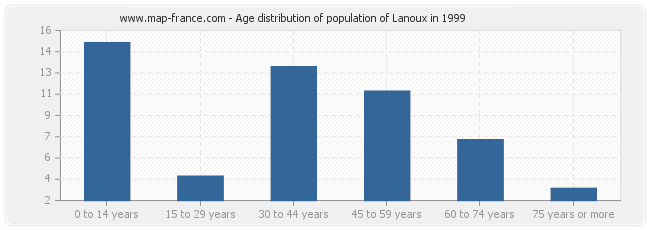 Age distribution of population of Lanoux in 1999