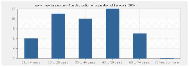 Age distribution of population of Lanoux in 2007