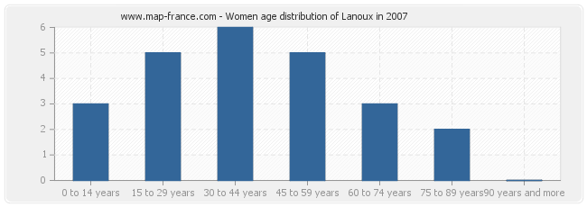 Women age distribution of Lanoux in 2007