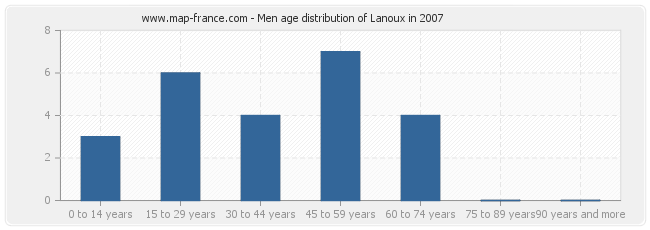 Men age distribution of Lanoux in 2007