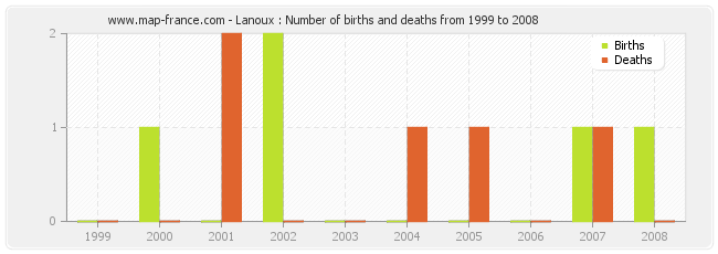 Lanoux : Number of births and deaths from 1999 to 2008
