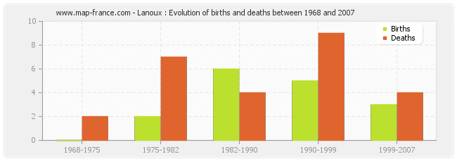 Lanoux : Evolution of births and deaths between 1968 and 2007