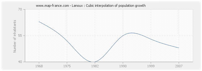 Lanoux : Cubic interpolation of population growth