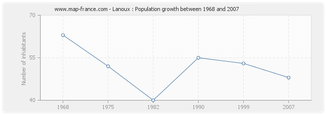 Population Lanoux