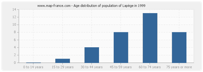 Age distribution of population of Lapège in 1999