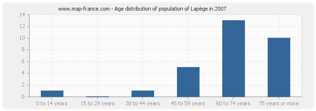 Age distribution of population of Lapège in 2007