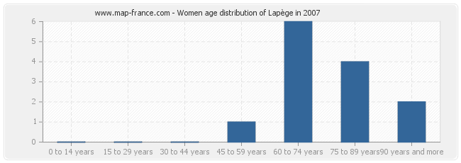 Women age distribution of Lapège in 2007
