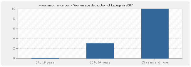 Women age distribution of Lapège in 2007